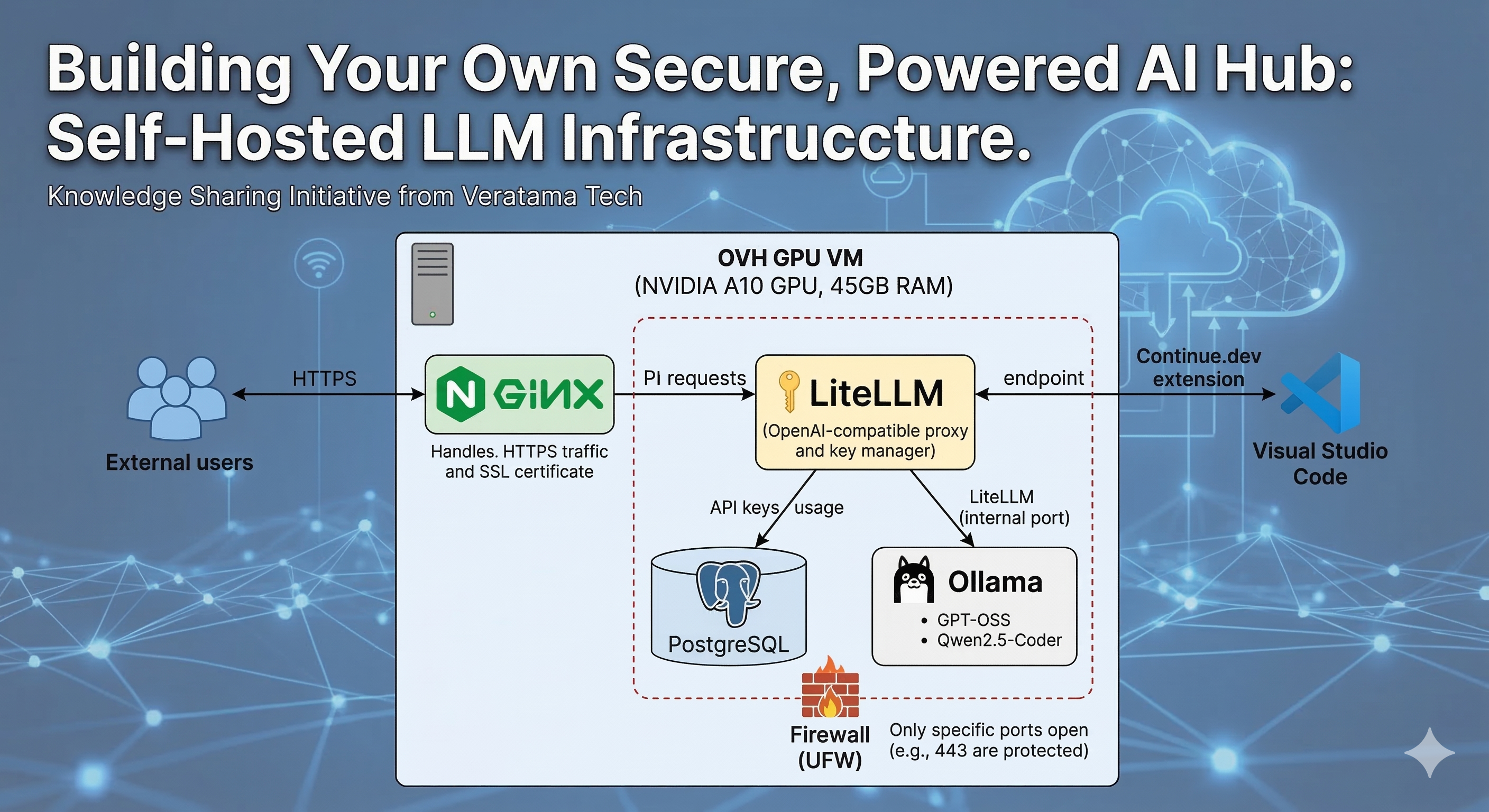 Complete Self-Hosted LLM Setup: Ollama + LiteLLM + Continue.dev Integration Guide