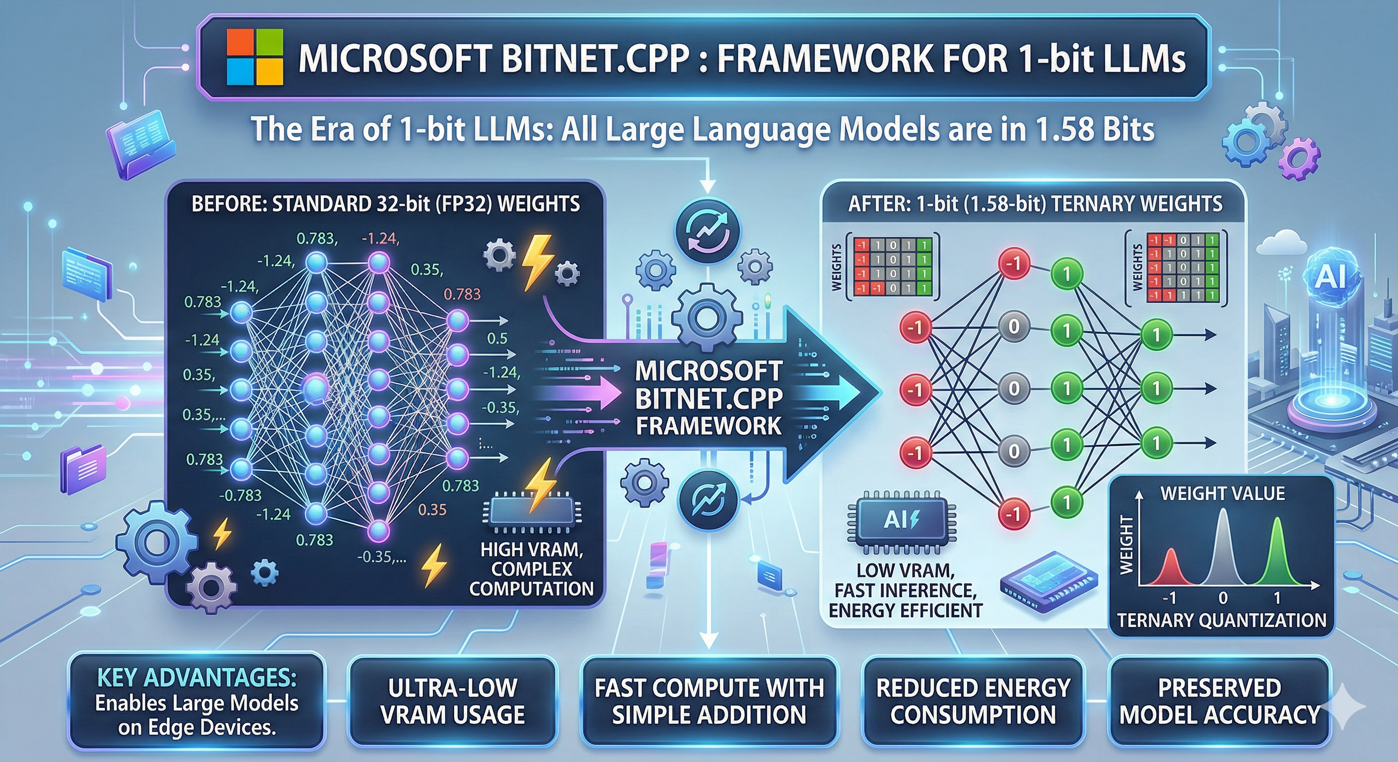 Microsoft BitNet.cpp : Framework for 1-bit LLMs